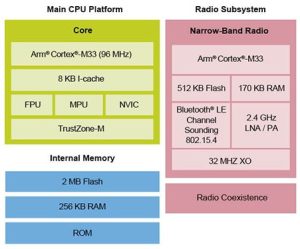 NXP MCX W72x wireless mcu block